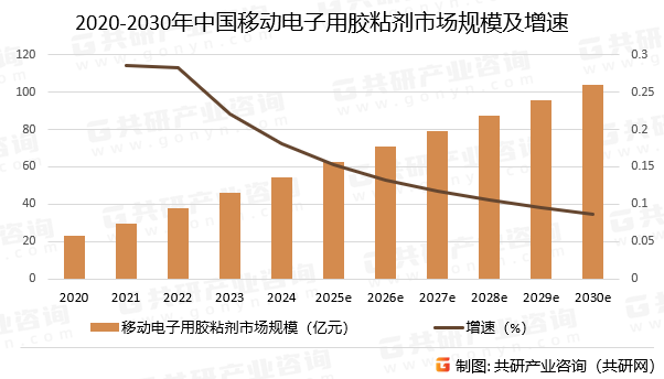 2020-2030年中国移动电子用胶粘剂市场规模预测及增速