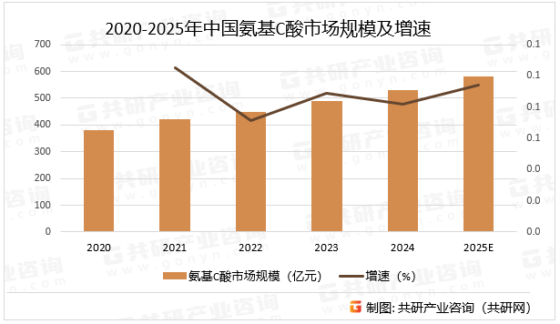 2020-2025年中国氨基C酸市场规模及增速
