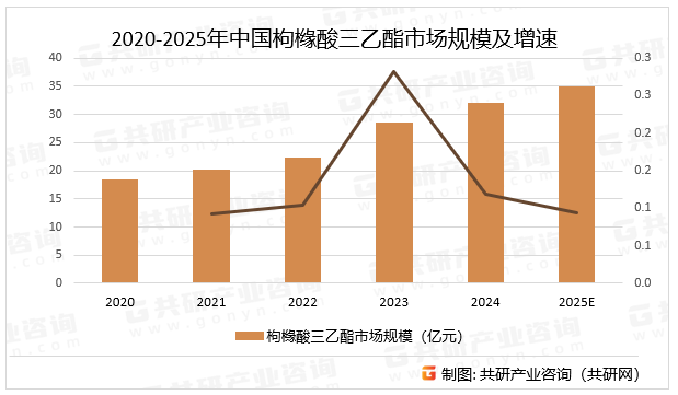 2020-2025年中国枸橼酸三乙酯市场规模及增速