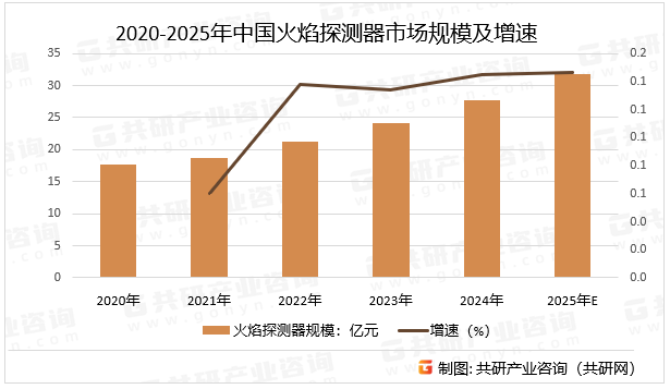 2020-2025年中国火焰探测器市场规模及增速