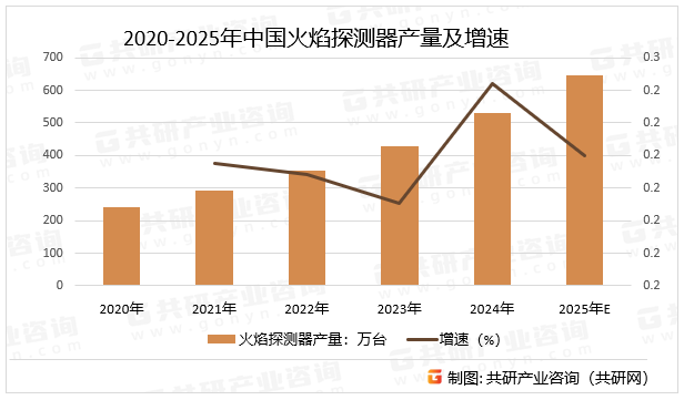 2020-2025年中国火焰探测器产量及增速