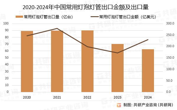 2020-2024年中国常用灯泡灯管出口金额及出口量