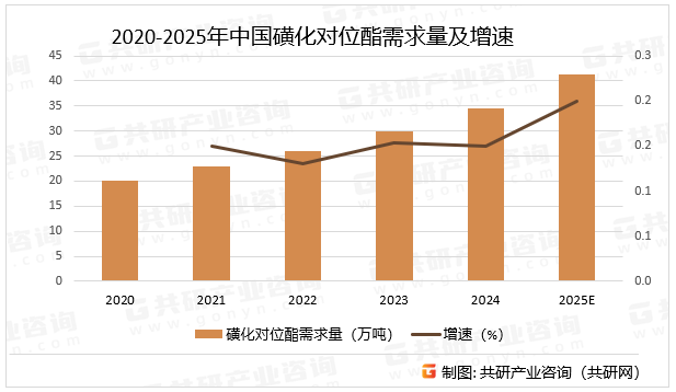 2020-2025年中国磺化对位酯需求量及增速