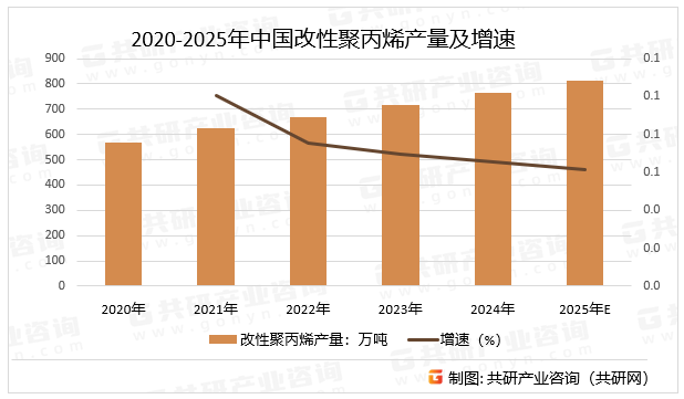2020-2025年中国改性聚丙烯产量及增速