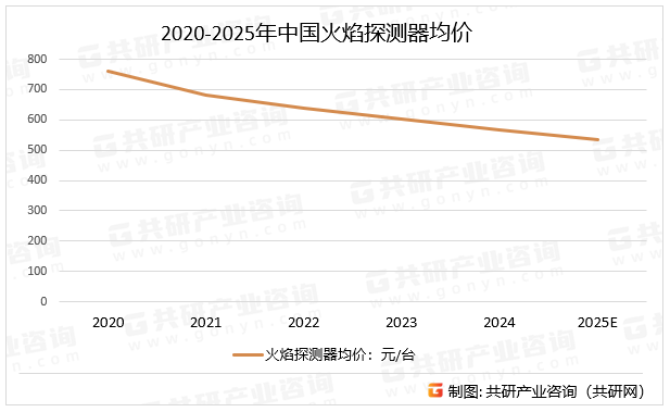 霍尼韦尔、西门子、泰科、MSA、艾默生电气等国际巨头主攻高端市场，2023年全球前五企业市场份额约47%。2024年全球前五企业收入占比43.78%，市场集中度较高，核心器件（如紫外光电倍增管、红外热释电传感器）国产替代进程加速，2025年进口依赖度下降至41%。预计2025年中国火焰探测器均价将达533元/台。2020-2025年中国火焰探测器均价