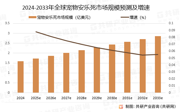 2024-2033年全球宠物安乐死市场规模预测及增速