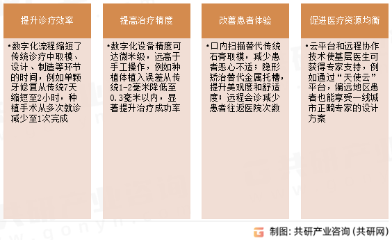 数字化口腔设备优势