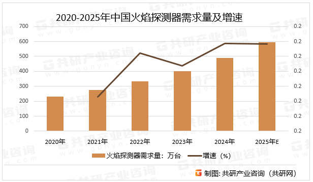 2020-2025年中国火焰探测器需求量及增速