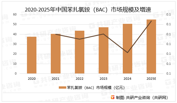 2020-2025年中国苯扎氯铵（BAC）市场规模及增速
