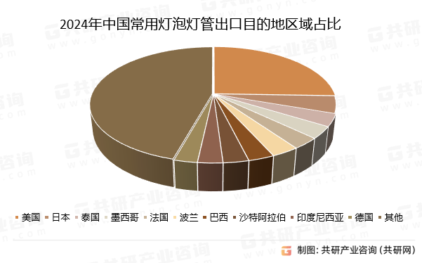 2024年中国常用灯泡灯管出口目的地区域占比