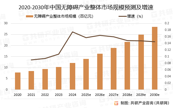 2020-2030年中国无障碍产业整体市场规模预测及增速