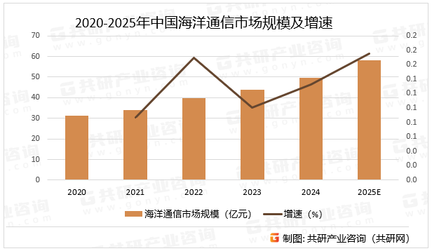 2020-2025年中国海洋通信市场规模及增速