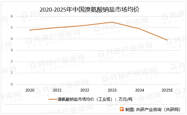 2020-2025年中国溴氨酸钠盐市场均价