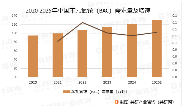 我国苯扎氯铵显示出国内市场自给有余，同时具有一定的国际竞争力，从传统的医疗消毒领域向个人护理、家居清洁、食品保鲜等新兴领域延伸，预计2025年中国苯扎氯铵（BAC）需求量同比增长6.6%。2020-2025年中国苯扎氯铵（BAC）需求量及增速