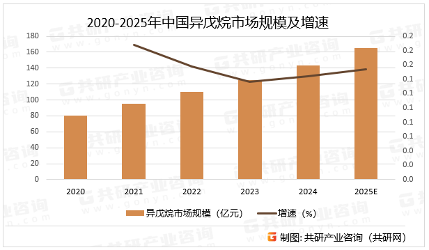 2020-2025年中国异戊烷市场规模及增速