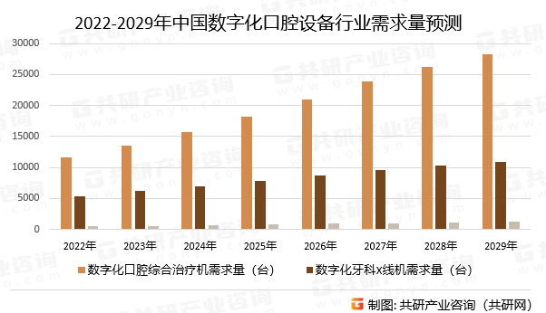2022-2029年中国数字化口腔设备行业需求量预测