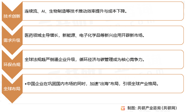 异戊烷行业发展趋势