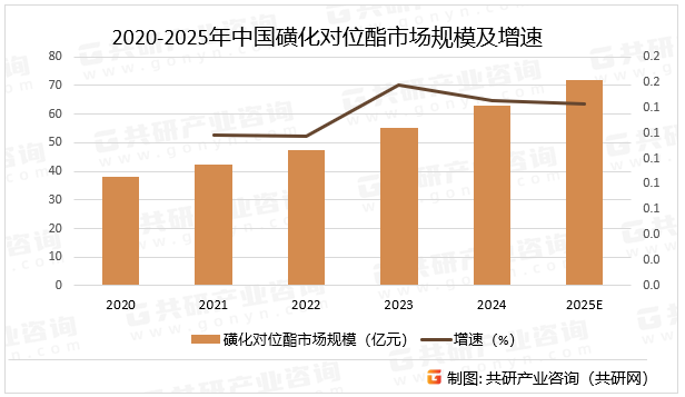 2020-2025年中国磺化对位酯市场规模及增速