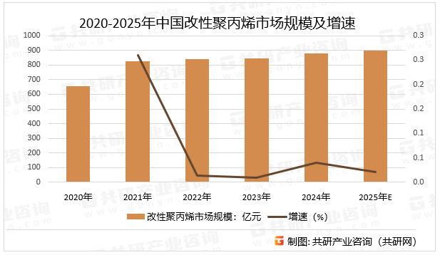2020-2025年中国改性聚丙烯市场规模及增速