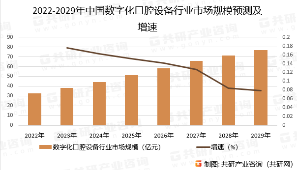2022-2029年中国数字化口腔设备行业市场规模预测及增速