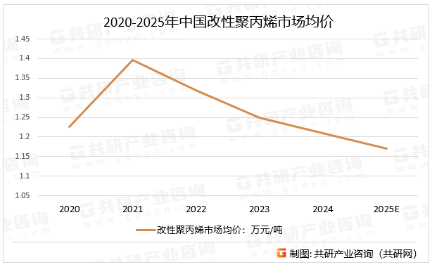 2020-2025年中国改性聚丙烯市场均价