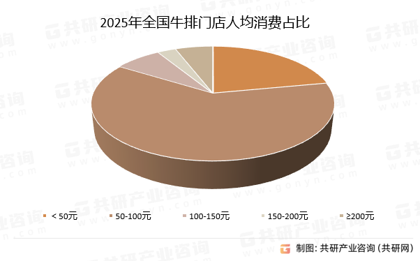2025年全国牛排门店人均消费占比
