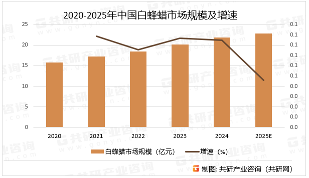 2020-2025年中国白蜂蜡市场规模及增速