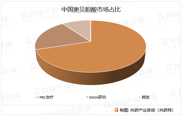 中国奥贝胆酸市场占比