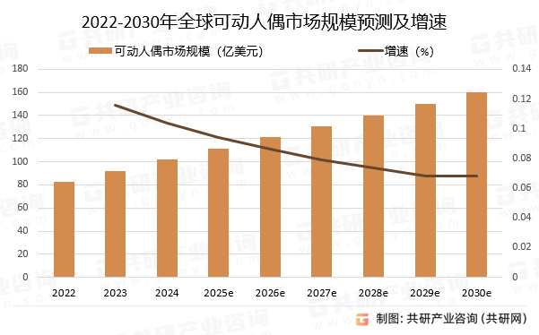 2022-2030年全球可动人偶市场规模预测及增速