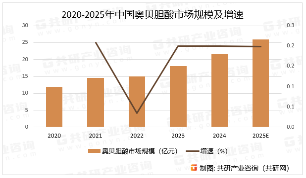2020-2025年中国奥贝胆酸市场规模及增速