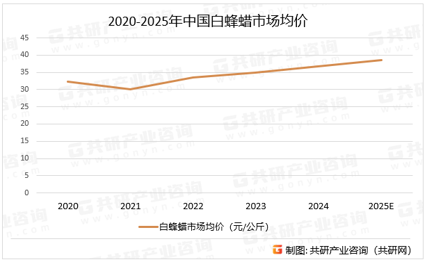 2020-2025年中国白蜂蜡市场均价