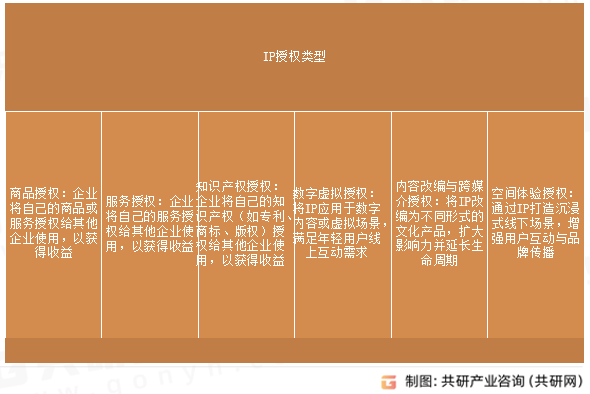 IP授权类型