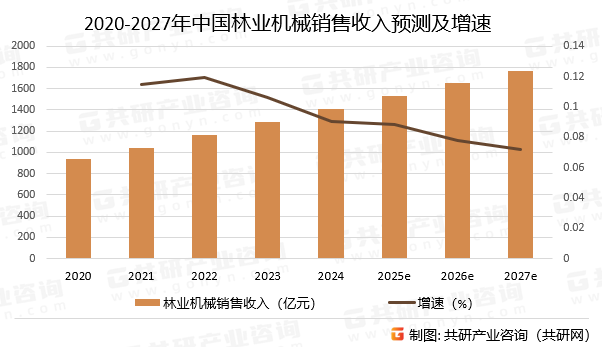 2020-2027年中国林业机械销售收入预测及增速