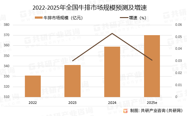 2022-2025年全国牛排市场规模预测及增速
