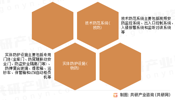 金融安防系统分类