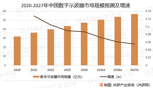 2020-2027年中国数字示波器市场规模预测及增速