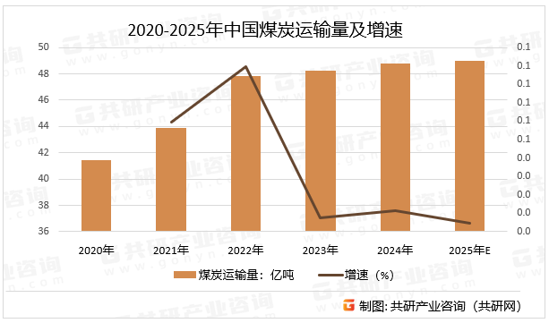 2020-2025年中国煤炭运输量及增速