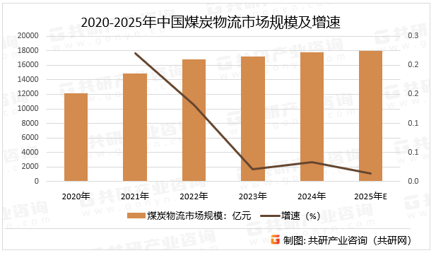 2020-2025年中国煤炭物流市场规模及增速