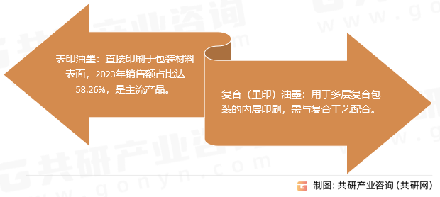 水性凹印油墨分类