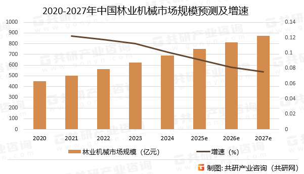 2020-2027年中国林业机械市场规模预测及增速
