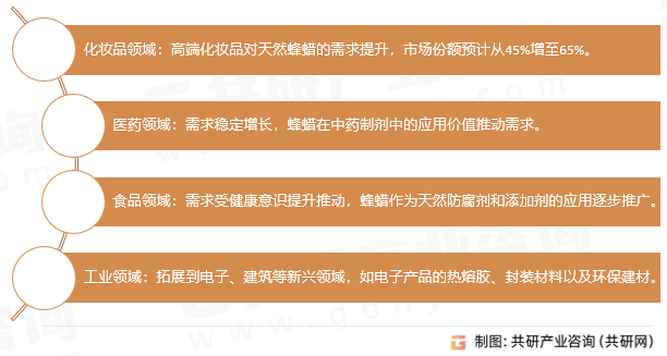 白蜂蜡应用领域