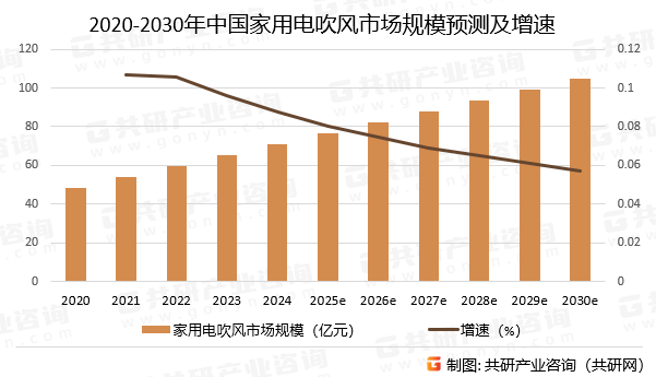 2020-2030年中国家用电吹风市场规模预测及增速