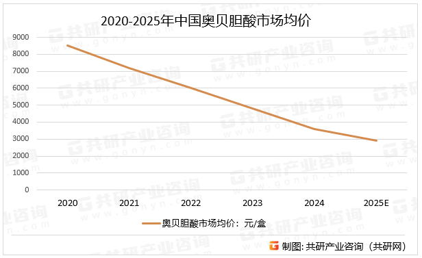 2020-2025年中国奥贝胆酸市场均价
