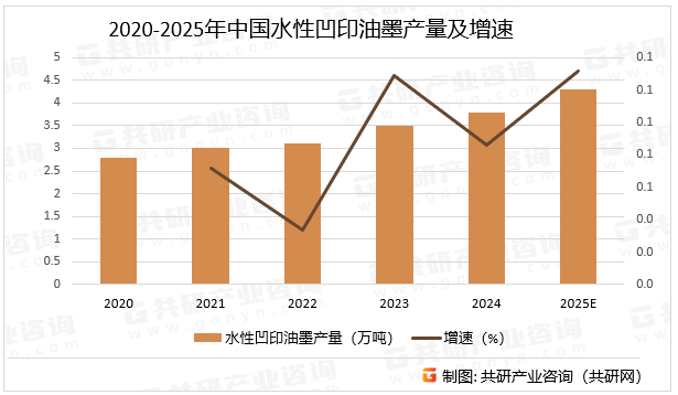 2020-2025年中国水性凹印油墨产量及增速
