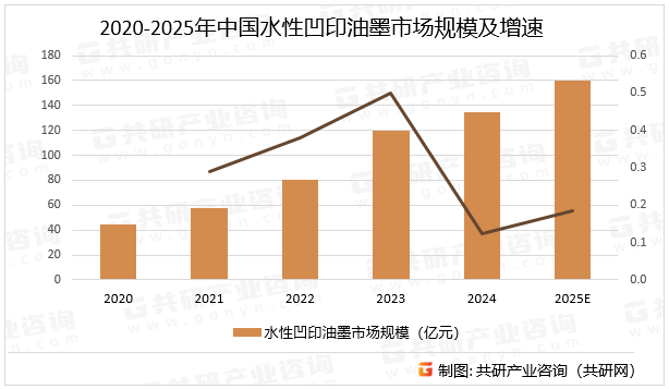 2020-2025年中国水性凹印油墨市场规模及增速