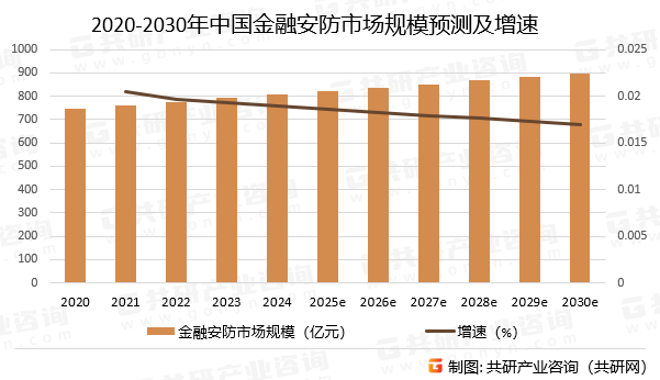 2020-2030年中国金融安防市场规模预测及增速