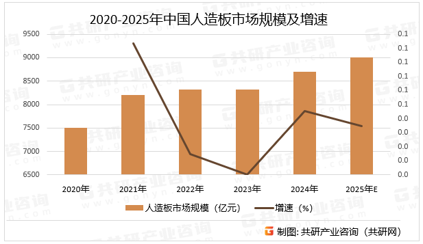 2020-2025年中国人造板市场规模及增速