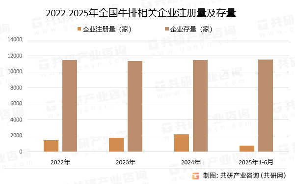 2022-2025年全国牛排相关企业注册量及存量