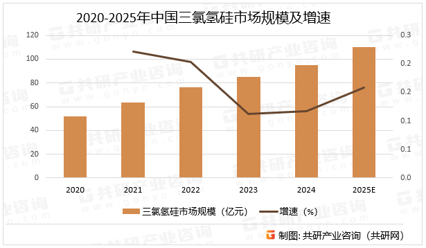 2020-2025年中国三氯氢硅市场规模及增速