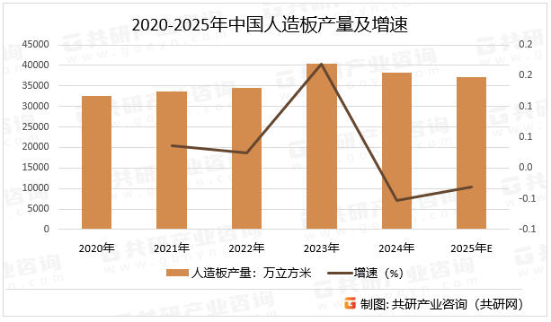 2020-2025年中国人造板产量及增速